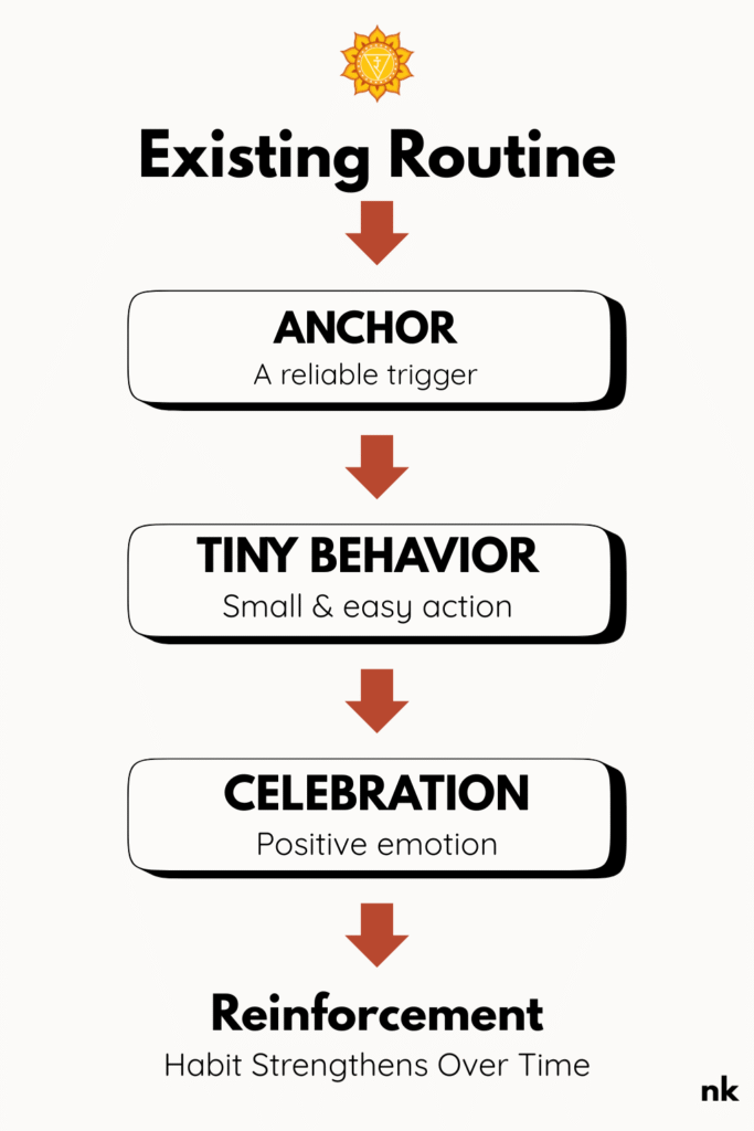 Tiny Habits Formula with Solar Plexus Icon at the top
